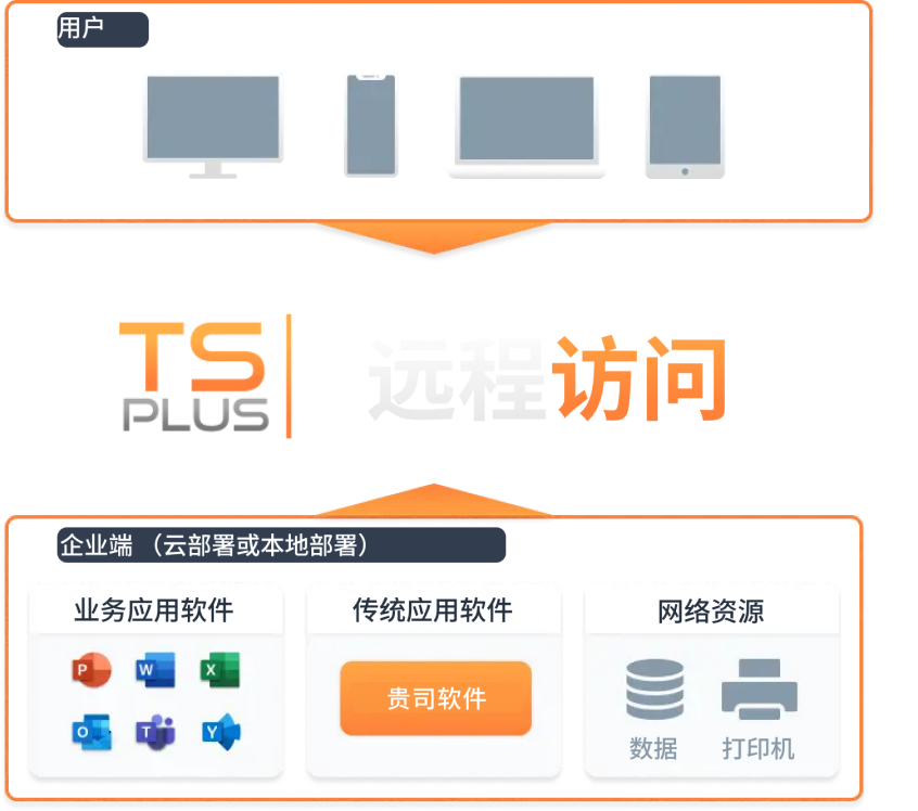 tsplus remote access global architecture