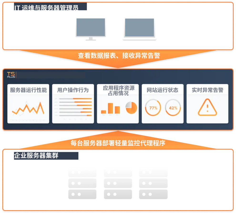 tsplus remote access global architecture